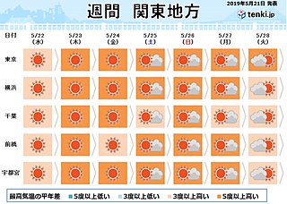 関東　大雨の後は暑さに注意　週末は都心で30度予想