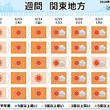 関東　大雨の後は暑さに注意　週末は都心で30度予想