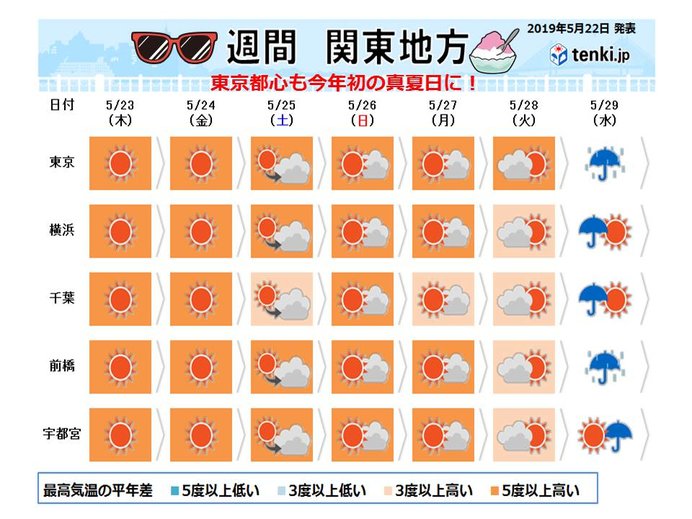 関東の週間　とにかく暑い　東京都心で30度も