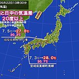 朝と昼の気温差20度以上　日中は汗ばむ陽気