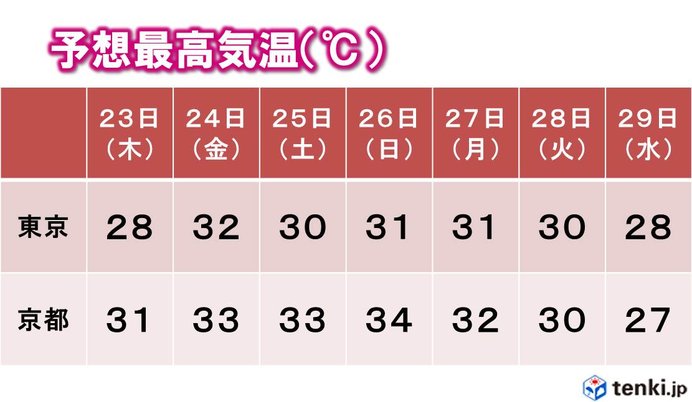 暑さが長く続く