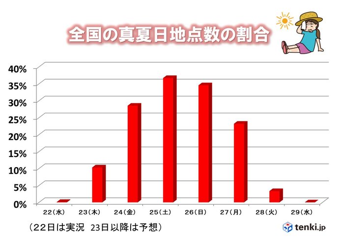 この先　5月としてはめったにない暑さ　長引く