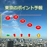 東京　23日暑い一日に　熱中症にご注意