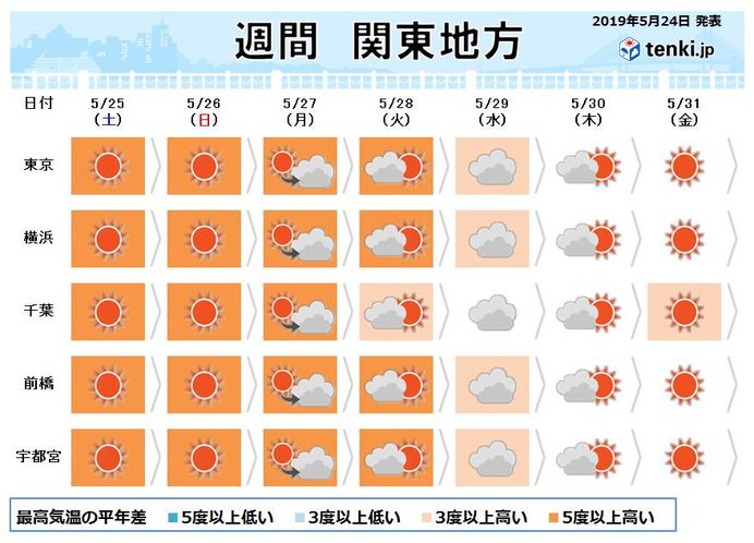 関東の週間 5月としては 経験したことのない暑さに 日直予報士 2019年05月24日 日本気象協会 Tenki Jp