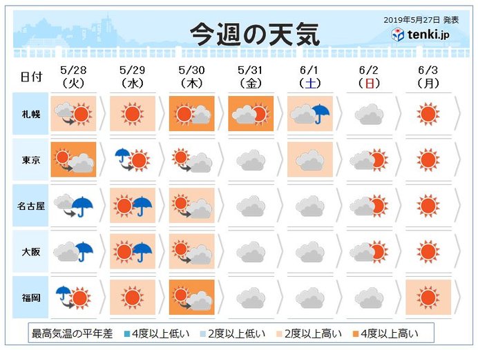 週間天気 極端な暑さ収まる 火曜は激しい雨や雷雨も 気象予報士 小野 聡子 19年05月27日 日本気象協会 Tenki Jp