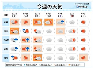 週間天気　極端な暑さ収まる　火曜は激しい雨や雷雨も