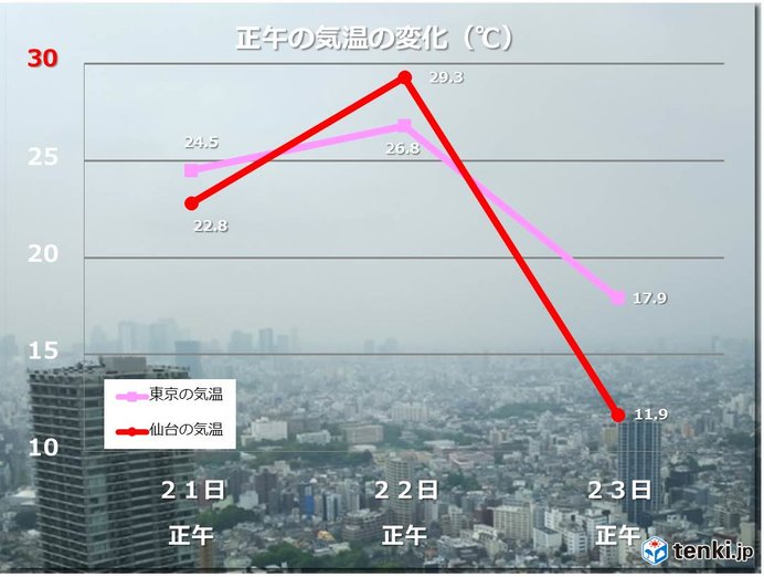 季節逆戻り　東京や仙台の気温　大幅ダウン