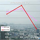 季節逆戻り　東京や仙台の気温　大幅ダウン