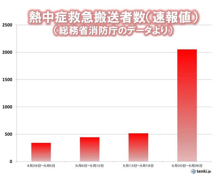 先週の熱中症救急搬送者 急増 記録的な暑さで 日直予報士 19年05月28日 日本気象協会 Tenki Jp