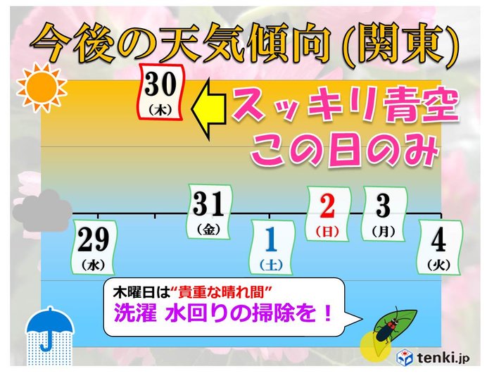 猛暑収まり　西・東日本に梅雨の気配