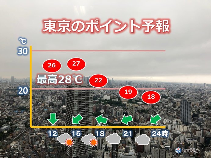 29日東京都心　徐々に明るい曇り空　続く暑さ
