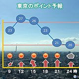 東京都心　きのうより気温上昇　7月並みに