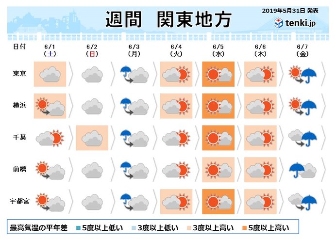 関東の週間　梅雨入り前なのに　蒸し暑さレベルアップ