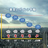 東京都心　令和初のプレミアムフライデーは　雲が主役