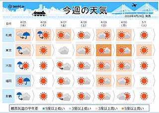 週間　水曜　大雨注意　GW前半は行楽日和