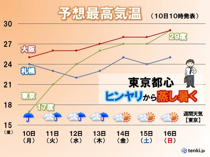 週間　東日本は暑さが戻る　近畿などの梅雨入りは?