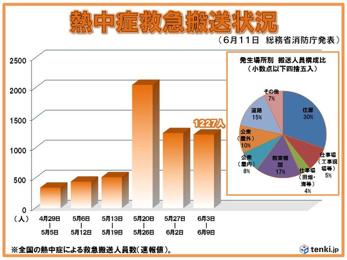 今年の熱中症搬送人数　すでに去年の1.5倍