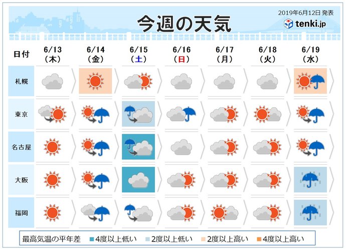 週間　木曜は晴れて関東も夏日　土曜は梅雨寒も