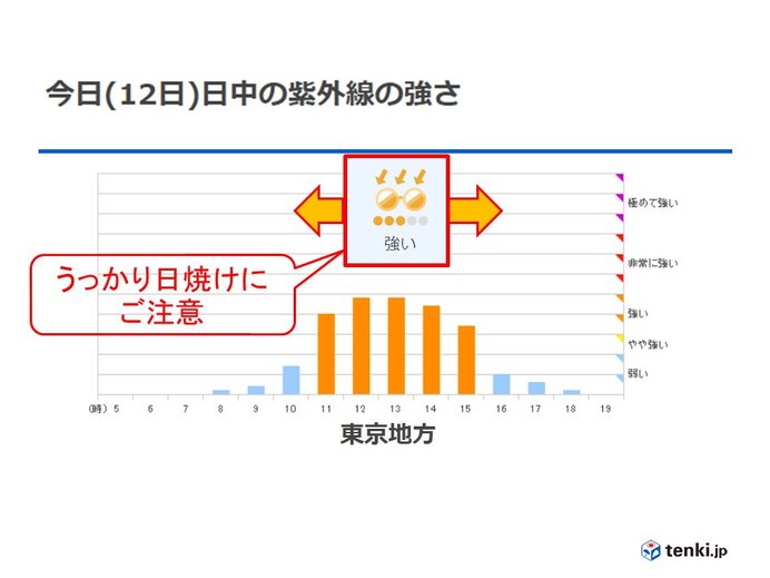 うっかり日焼けに注意　紫外線対策を