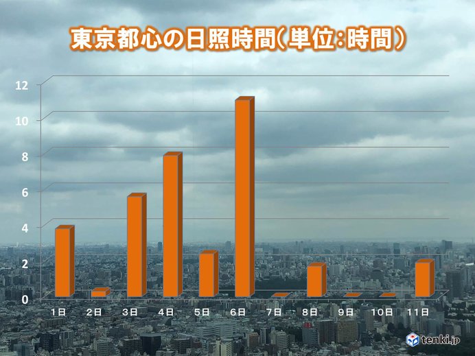 関東　続く梅雨空　都心の日照　6日連続3時間未満に