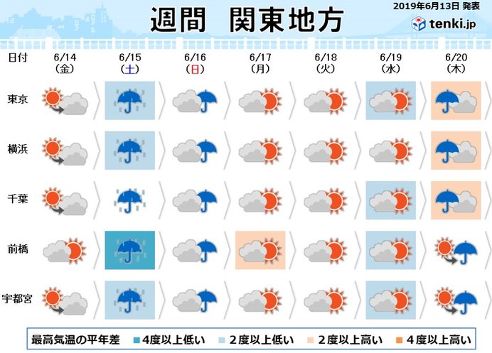 関東の週間　天気が短い周期で変化　土曜は冷たい雨