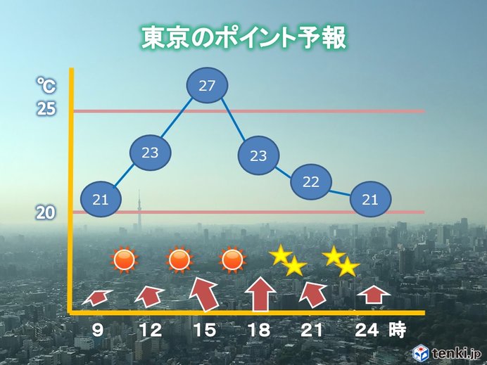 東京都心　梅雨の晴れ間　暑さが戻る