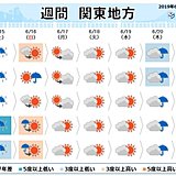 関東の週間予報　土曜は雨風強い　日曜は日差しが暑い