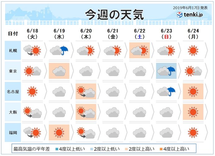 週間 梅雨前線 本州付近に停滞か 日直予報士 19年06月17日 日本気象協会 Tenki Jp