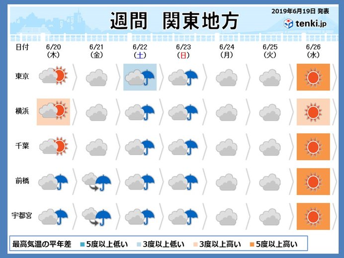 関東の週間　日差し少なく土日は雨