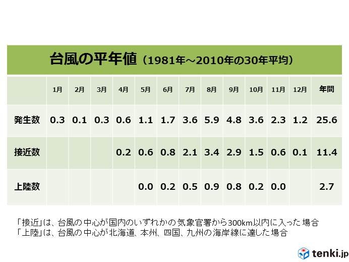 台風の平年値　台風の季節へ