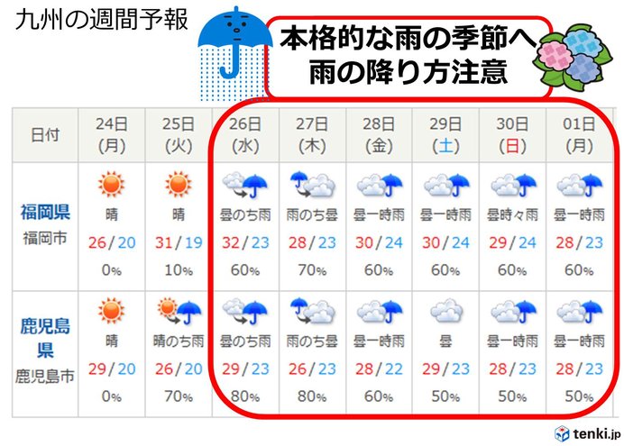 九州 水曜日から本格的な雨 気象予報士 尾花 麻美 19年06月24日 日本気象協会 Tenki Jp