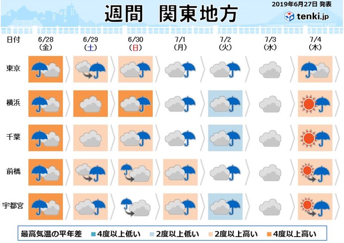 関東の週間　梅雨空続く　雨脚の強まることも