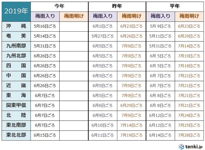 7月は大雨傾向に 梅雨明けは 1か月予報 気象予報士 望月 圭子 19年06月27日 日本気象協会 Tenki Jp