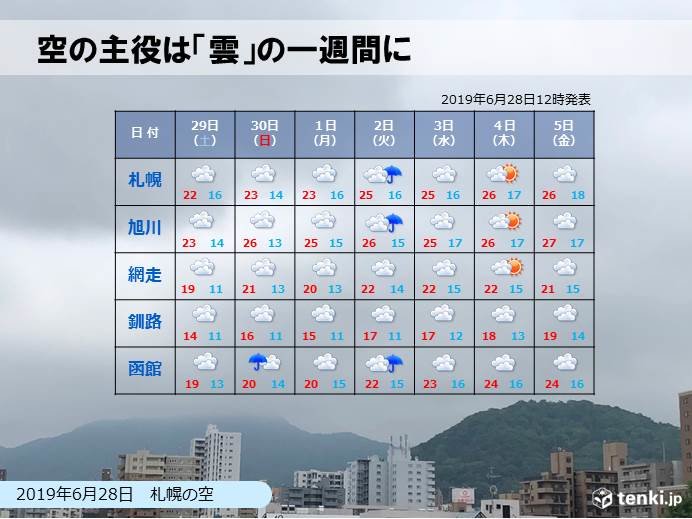 北海道 週末にかけての天気は 日直予報士 19年06月28日 日本気象協会 Tenki Jp
