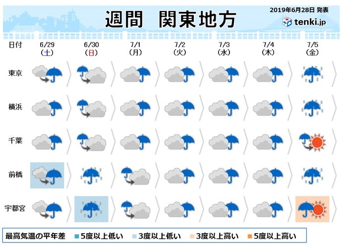 関東の週間予報　日によって雨の降り方が変わります