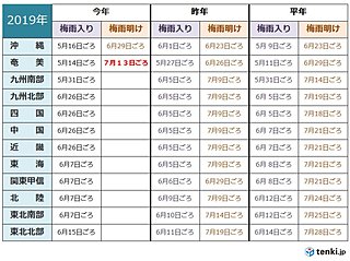 奄美地方　ようやく梅雨明け　3番目に遅い