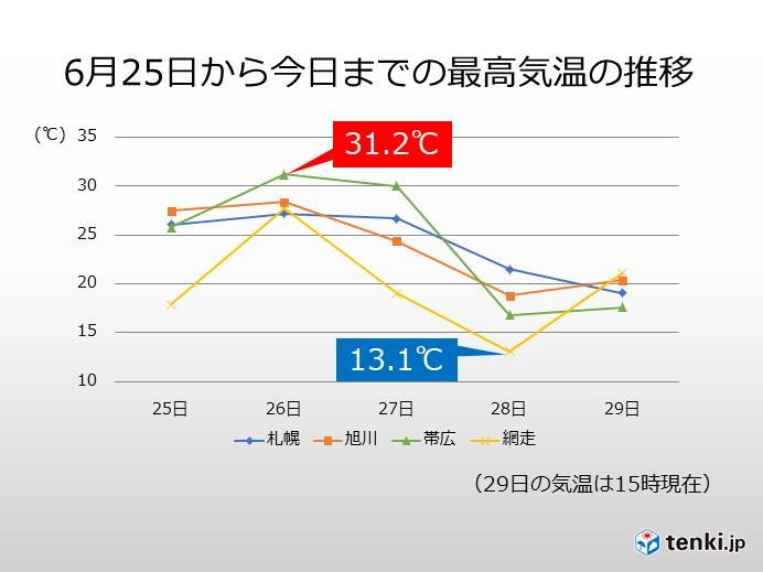 北海道 気温の変化が大きい 体調管理に注意 日直予報士 19年06月29日 日本気象協会 Tenki Jp