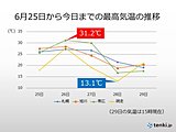 北海道　気温の変化が大きい!　体調管理に注意