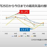 北海道　気温の変化が大きい!　体調管理に注意