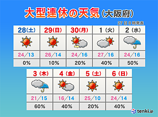 近畿 大型連休の天気は
