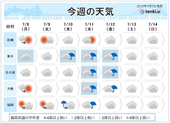 週間 きょうは 小暑 ですが低温傾向に 日直予報士 2019年07月07日 日本気象協会 Tenki Jp