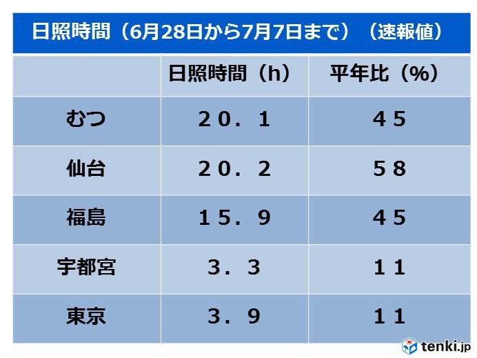 北日本・東日本の太平洋側　日照不足と低温の情報