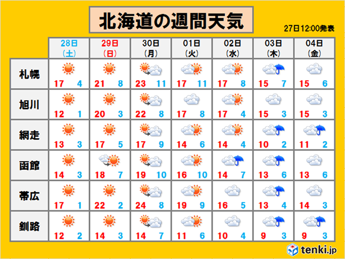 北海道 連休の天気や気温は 日直予報士 18年04月27日 日本気象協会 Tenki Jp