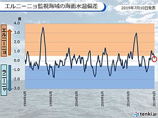 エルニーニョ現象 予想に反してすでに終息