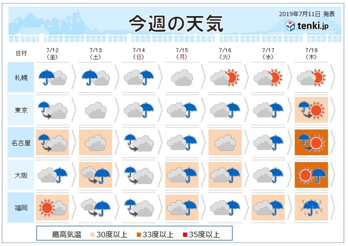 週間 連休前に急な暑さ 日曜 月曜は土砂降りの雨 日直予報士 2019年07月11日 日本気象協会 Tenki Jp