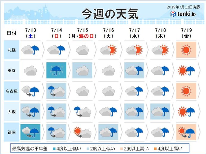 週間予報 三連休も梅雨空 梅雨末期の大雨にも注意 日直予報士 2019年07月12日 日本気象協会 Tenki Jp