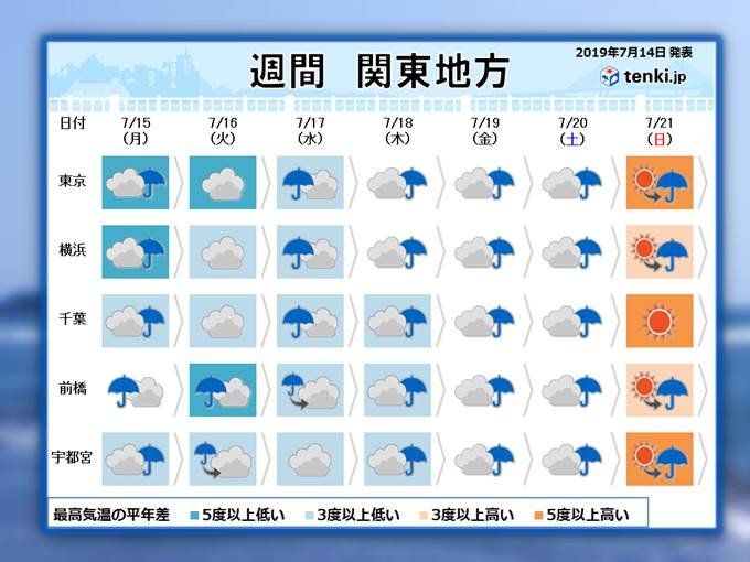 関東週間 夏空到来か 暑さに負けないで 19年7月14日 Biglobeニュース