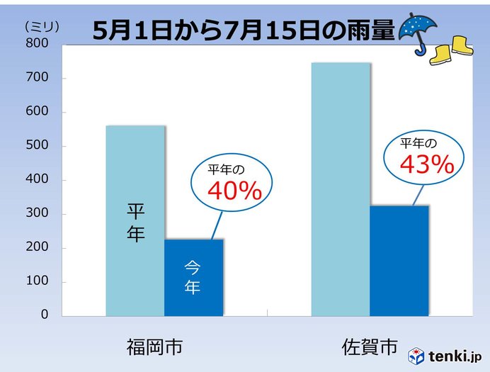 福岡・佐賀　極端に低いダム貯水率