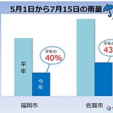 福岡・佐賀　極端に低いダム貯水率