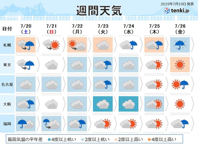 週間 週末は台風と前線の影響 週明けの天気 19年7月19日 Biglobeニュース